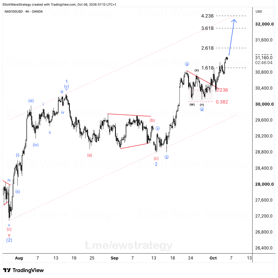 US100 Elliott Wave chart