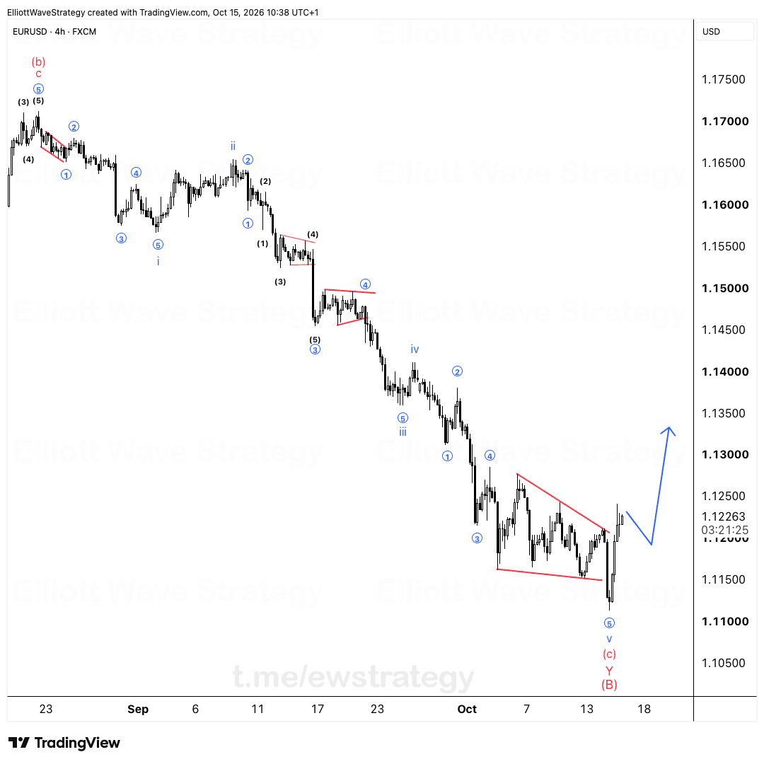 EURUSD Elliott Wave chart