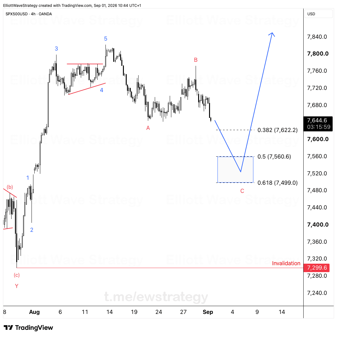 US500 Elliott Wave Analysis