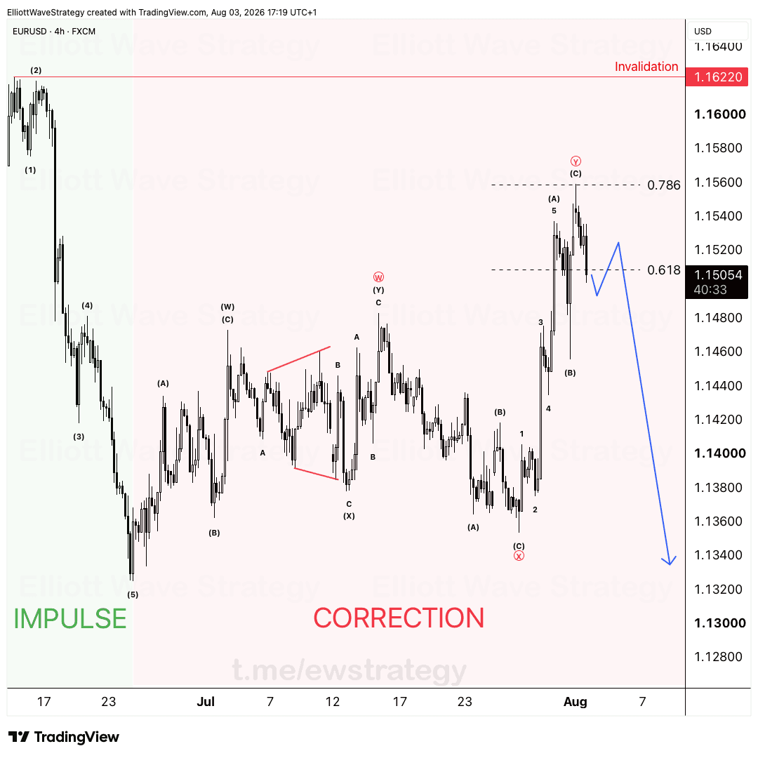 EURUSD Elliott Wave Analysis