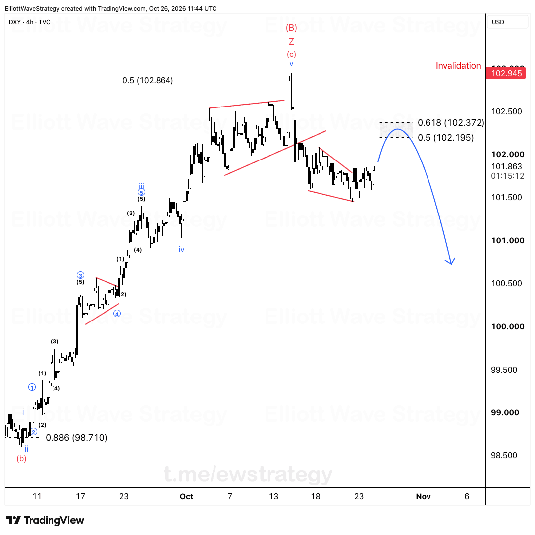 DXY Elliott Wave chart