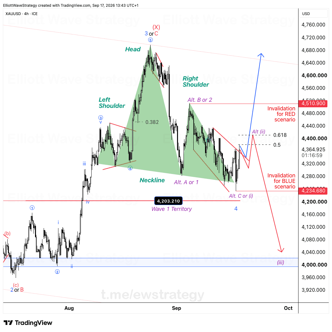 XAUUSD Elliott Wave chart