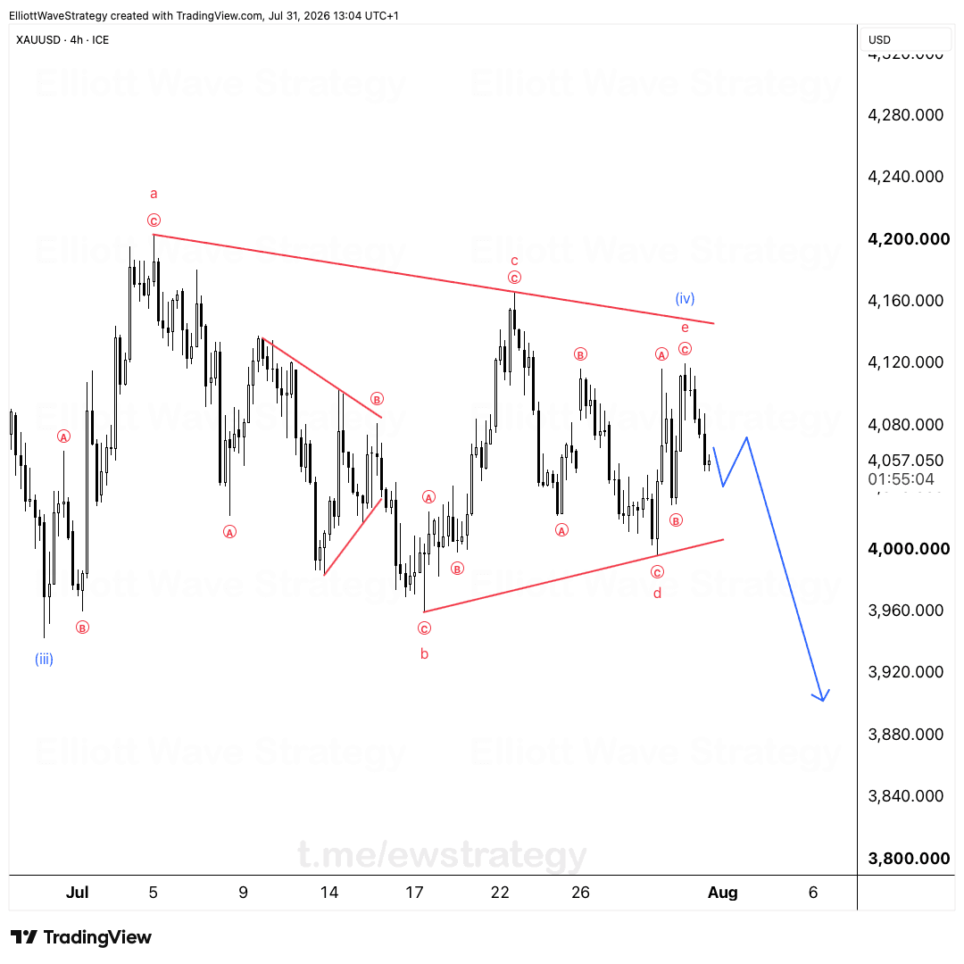XAUUSD Elliott Wave Analysis