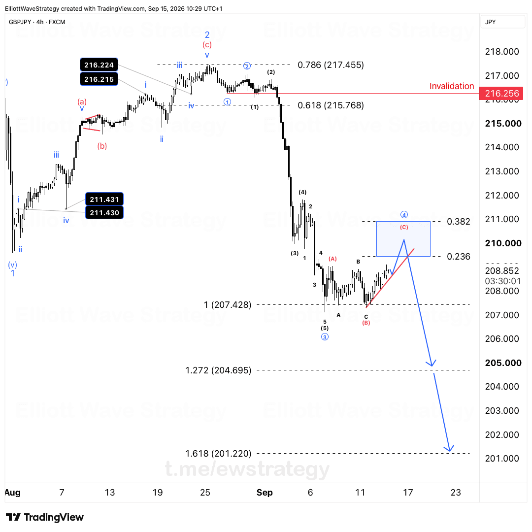 GBPJPY Elliott Wave chart