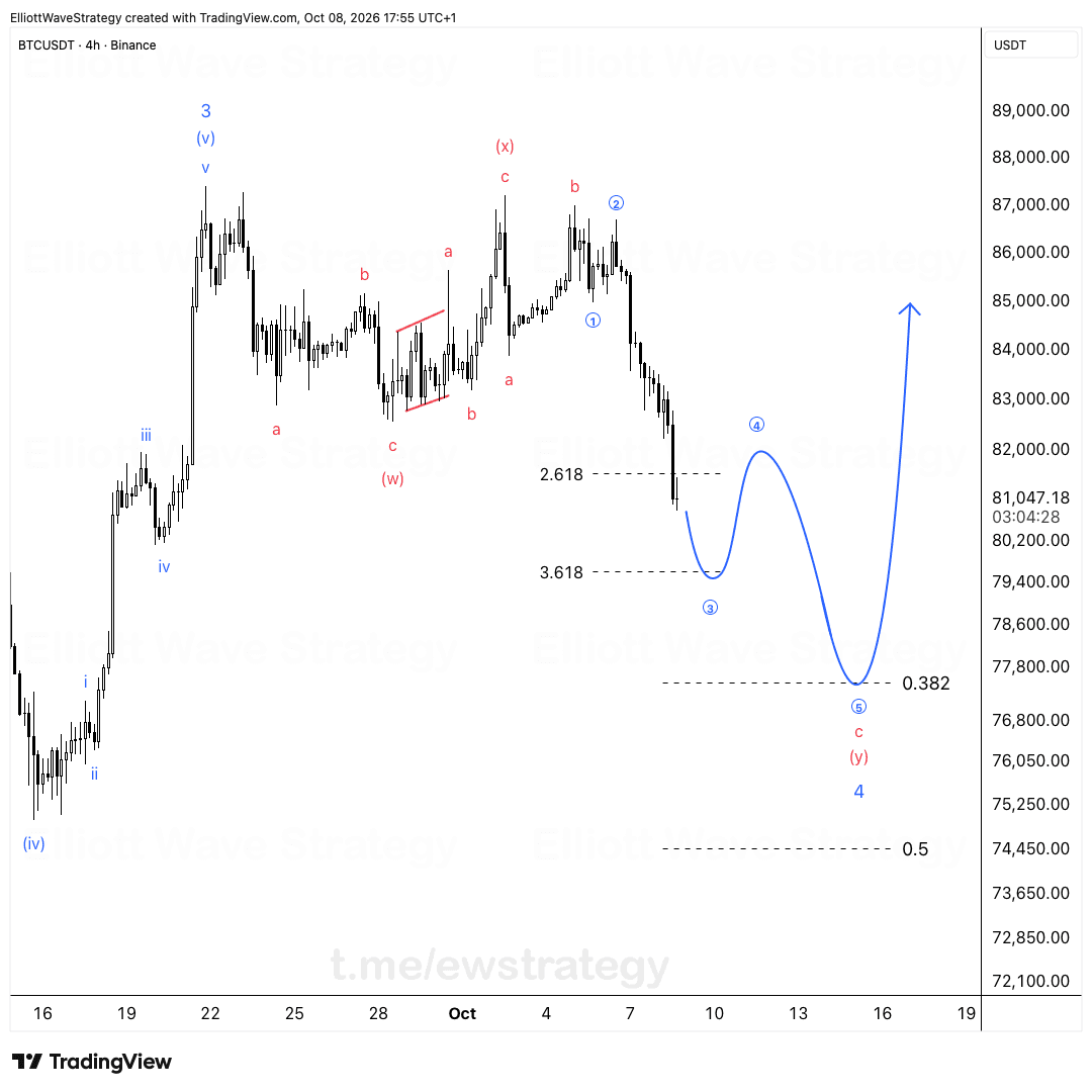 BTCUSDT Elliott Wave chart