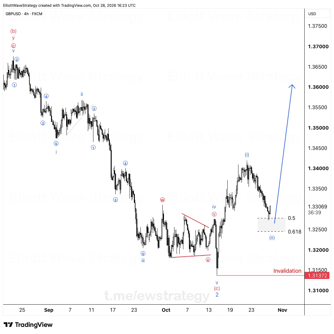 GBPUSD Elliott Wave chart