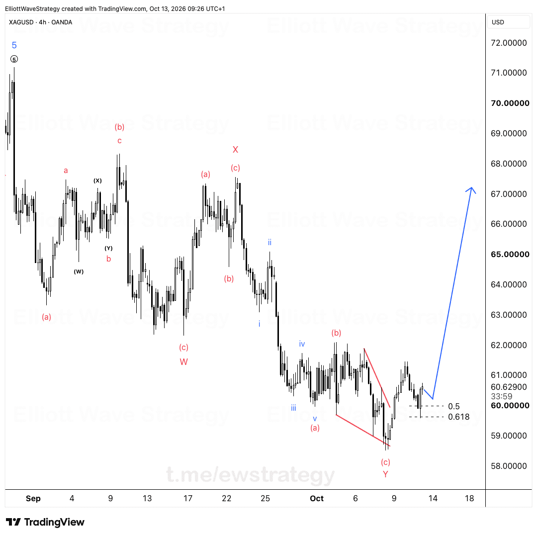 XAGUSD Elliott Wave chart