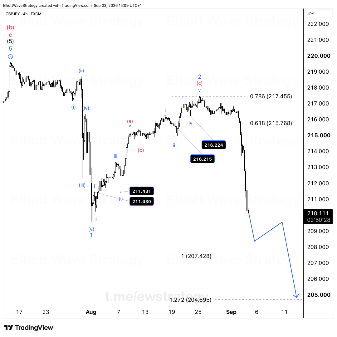 GBPJPY Elliott Wave Analysis