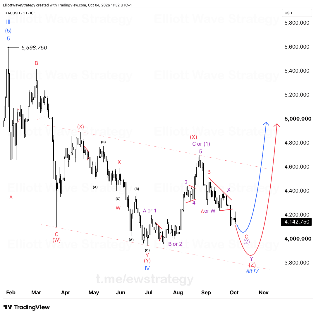 XAUUSD Elliott Wave chart