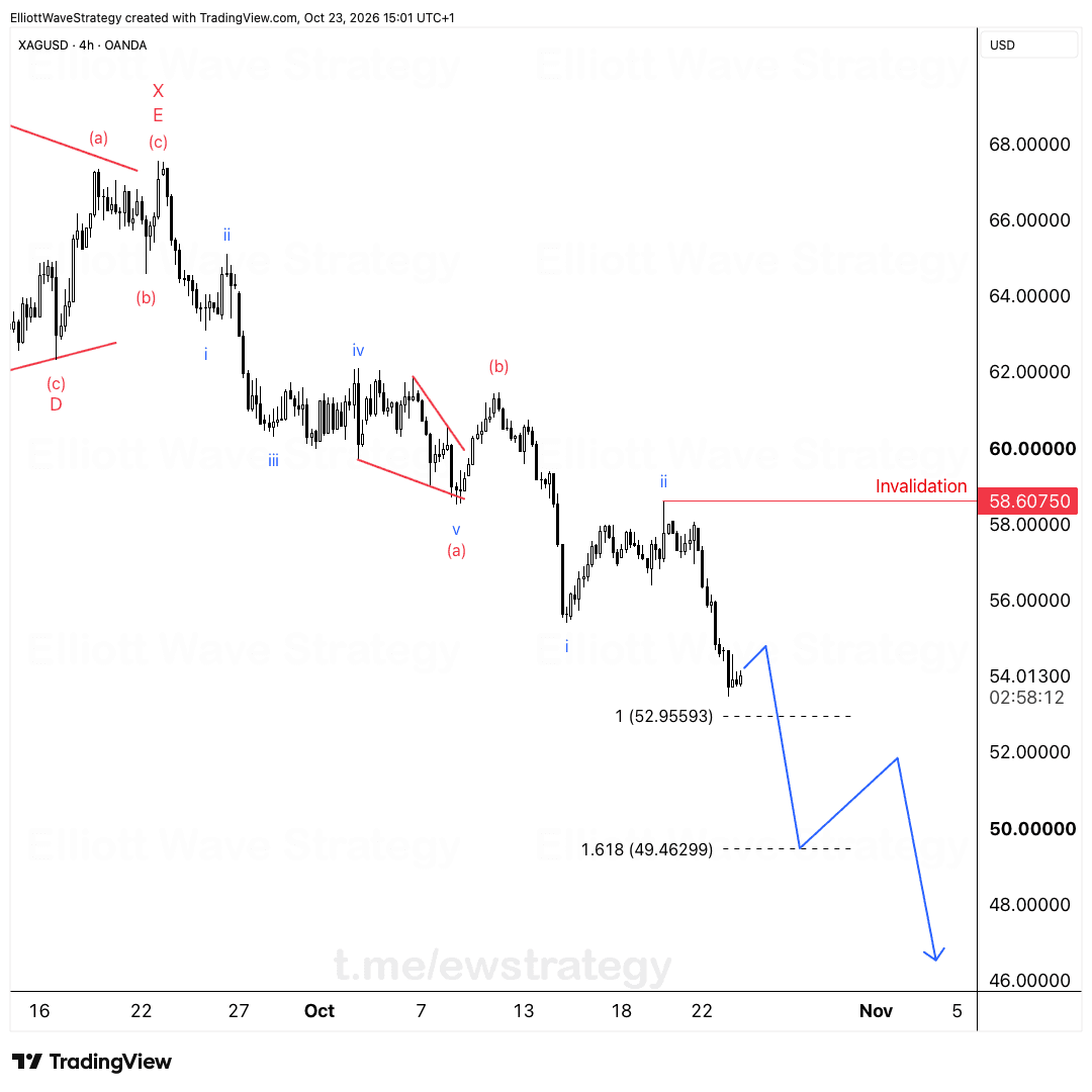 XAGUSD Elliott Wave chart