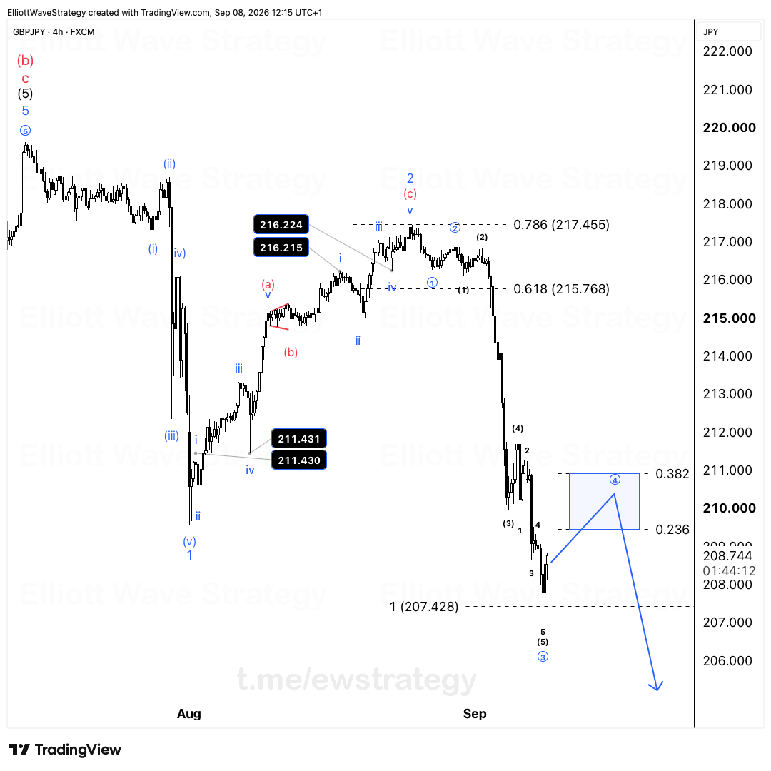 GBPJPY Elliott Wave Analysis