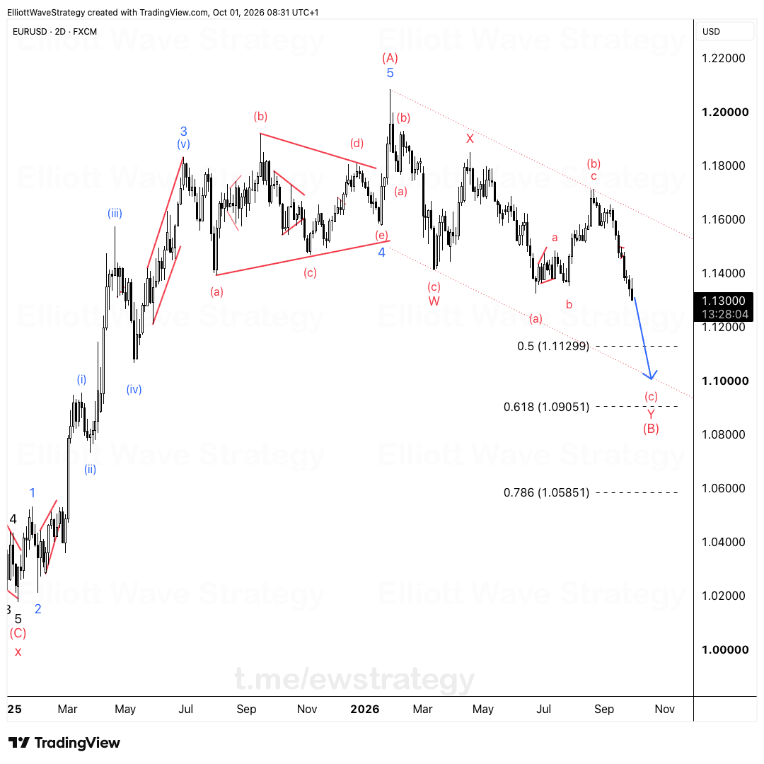 EURUSD Elliott Wave chart