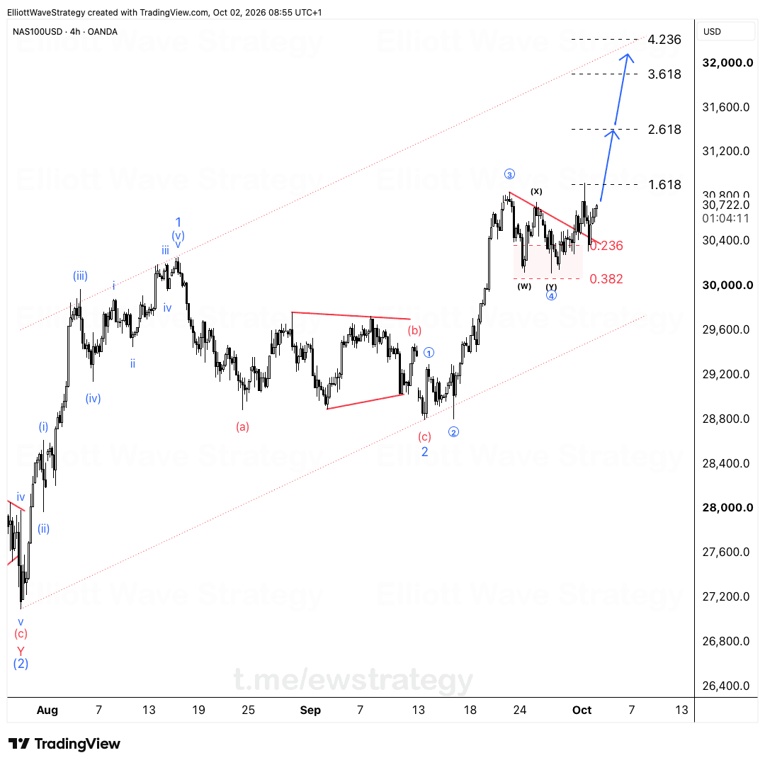 US100 Elliott Wave chart