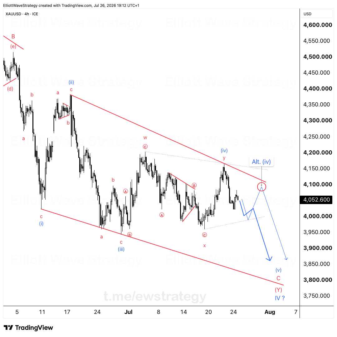 XAUUSD Elliott Wave Analysis