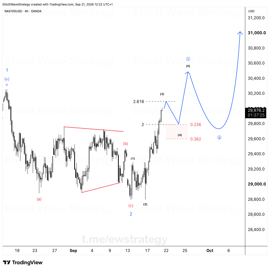 US100 Elliott Wave chart