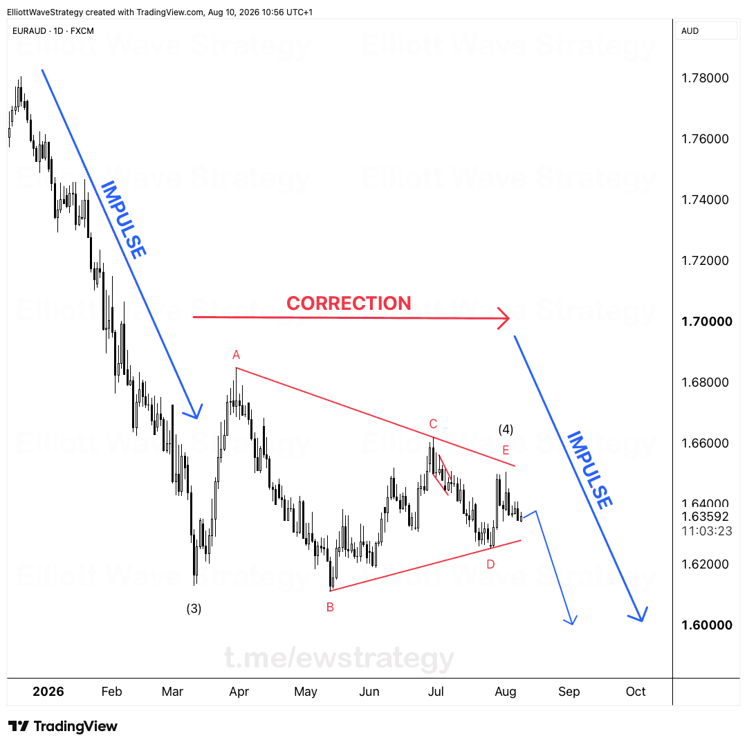 EURAUD Elliott Wave Analysis
