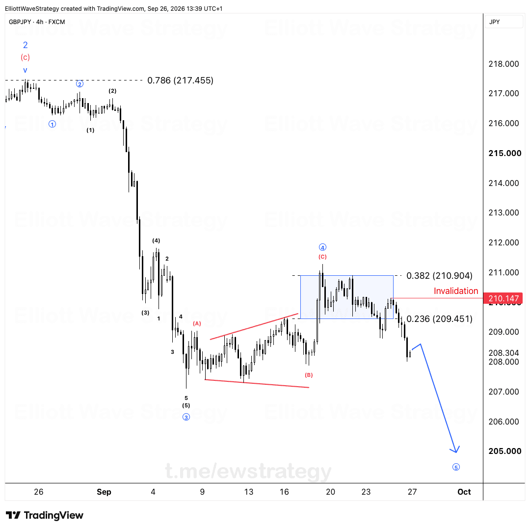 GBPJPY Elliott Wave chart