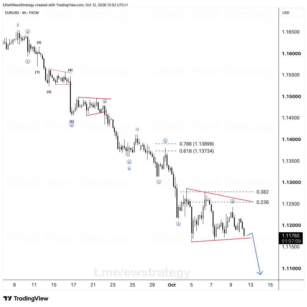 EURUSD Elliott Wave chart