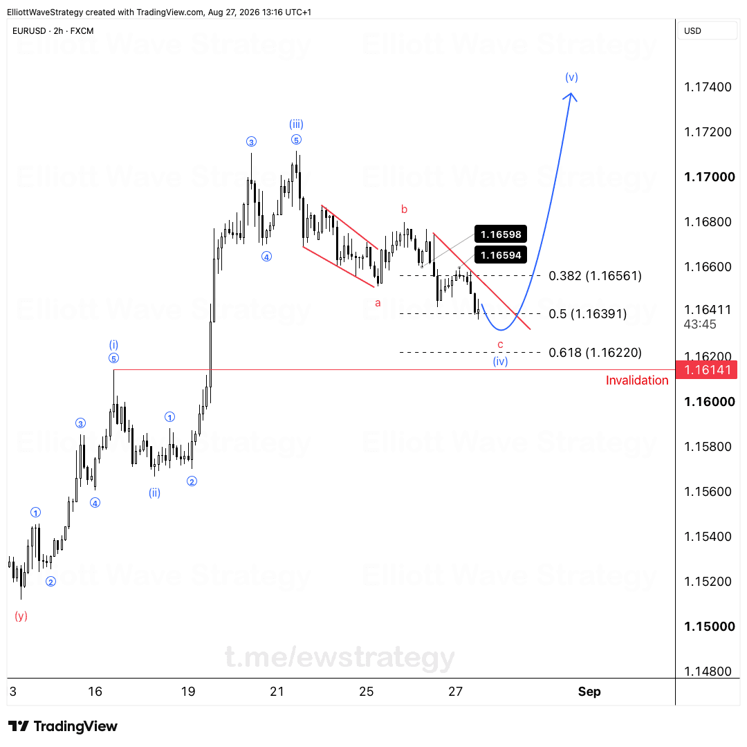 EURUSD Elliott Wave Analysis