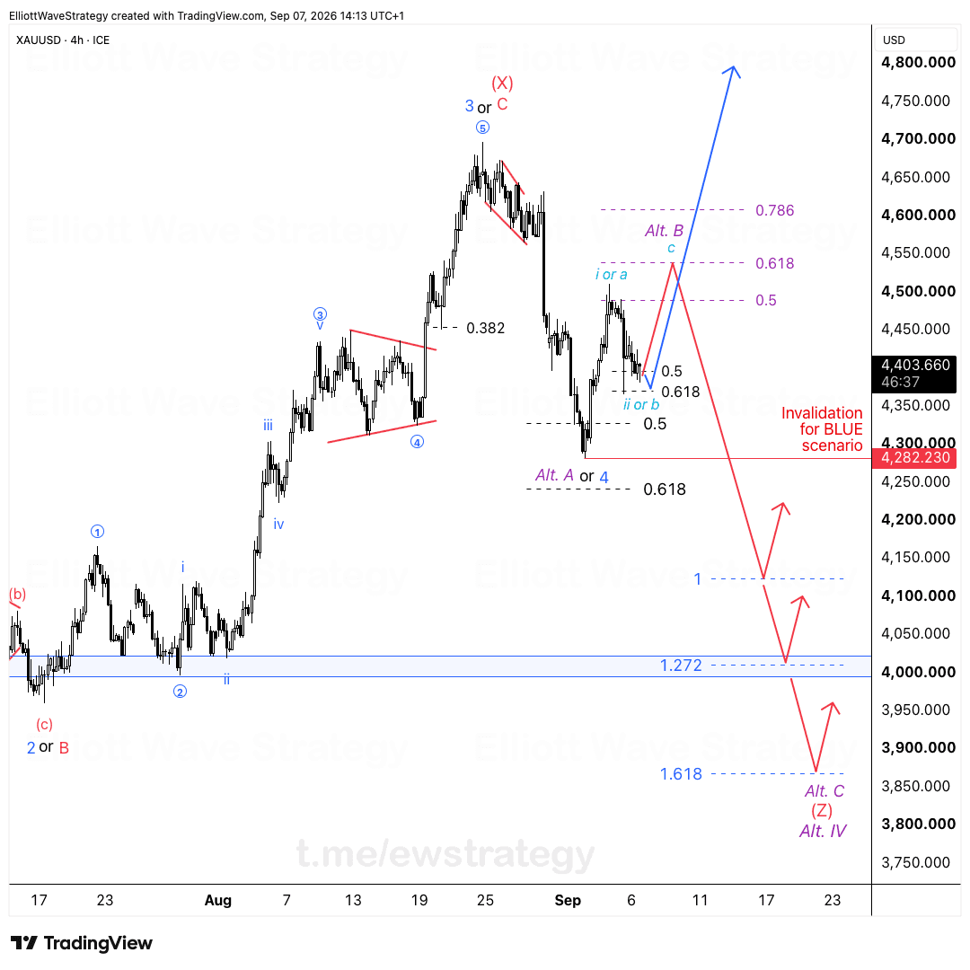 XAUUSD Elliott Wave Analysis