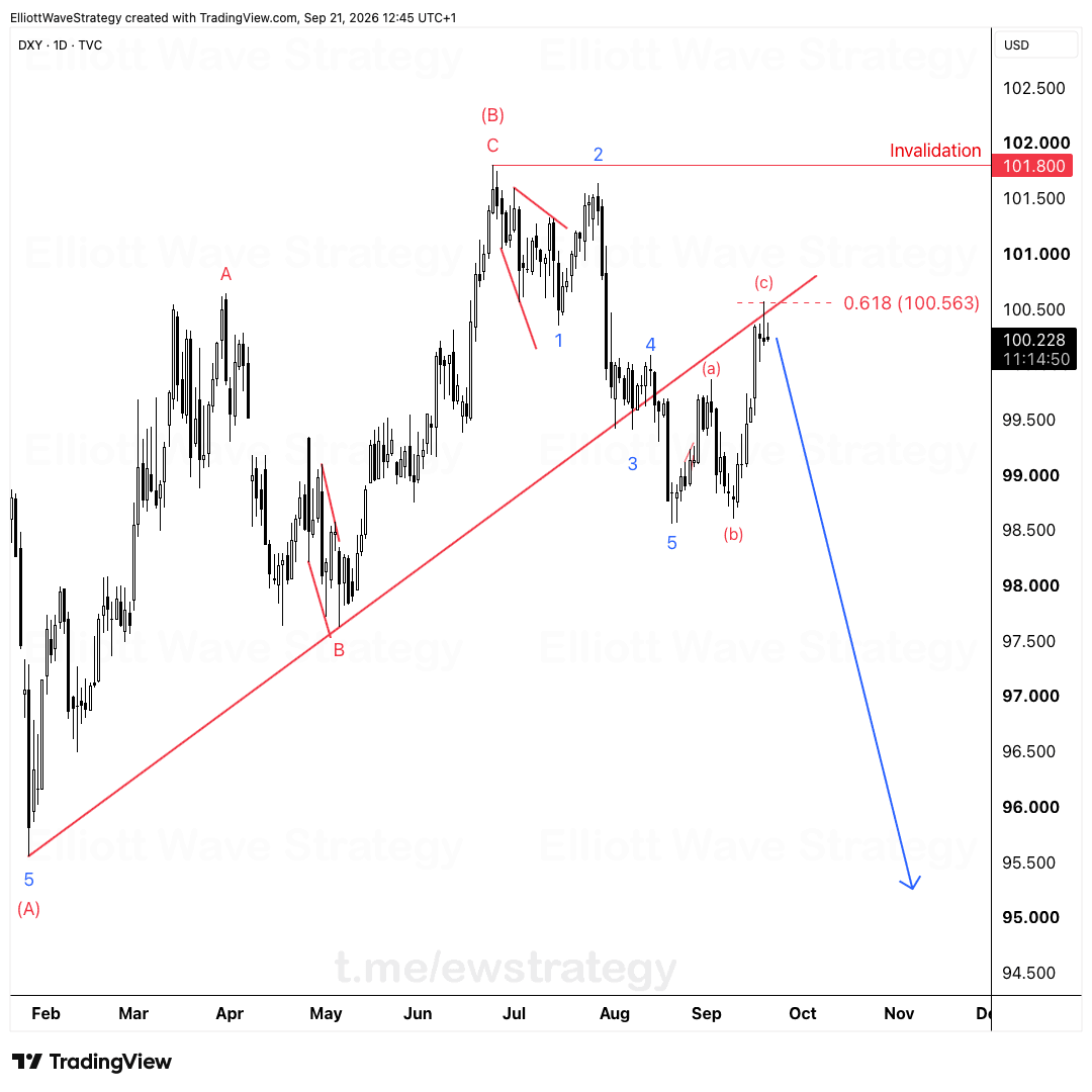 DXY Elliott Wave chart