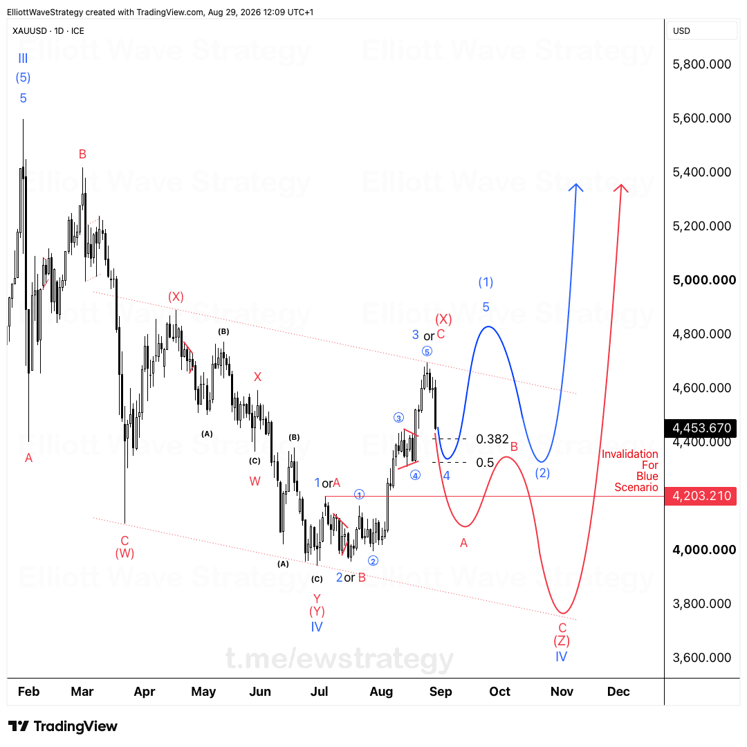 XAUUSD Elliott Wave Analysis