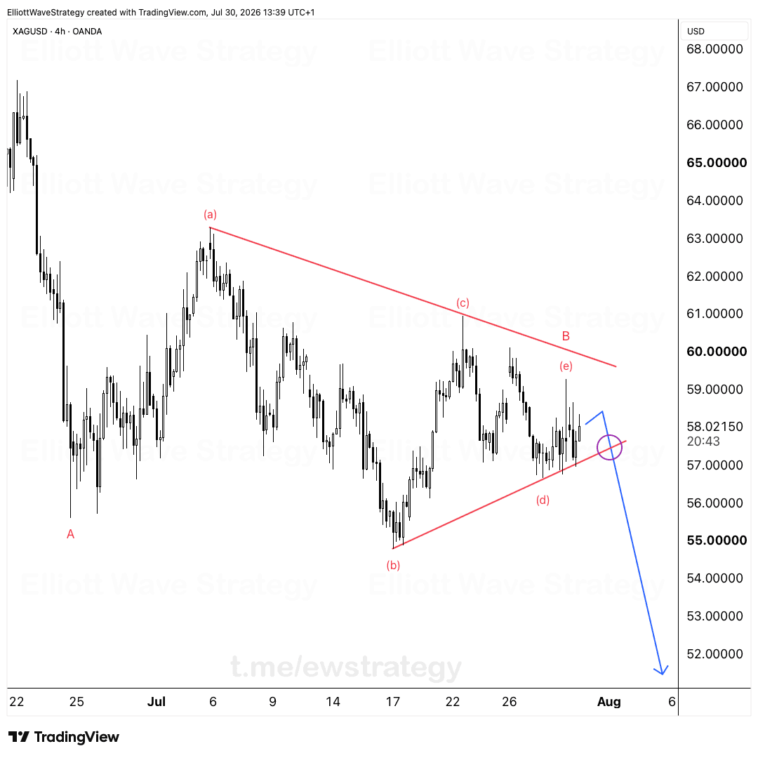 XAGUSD Elliott Wave Analysis