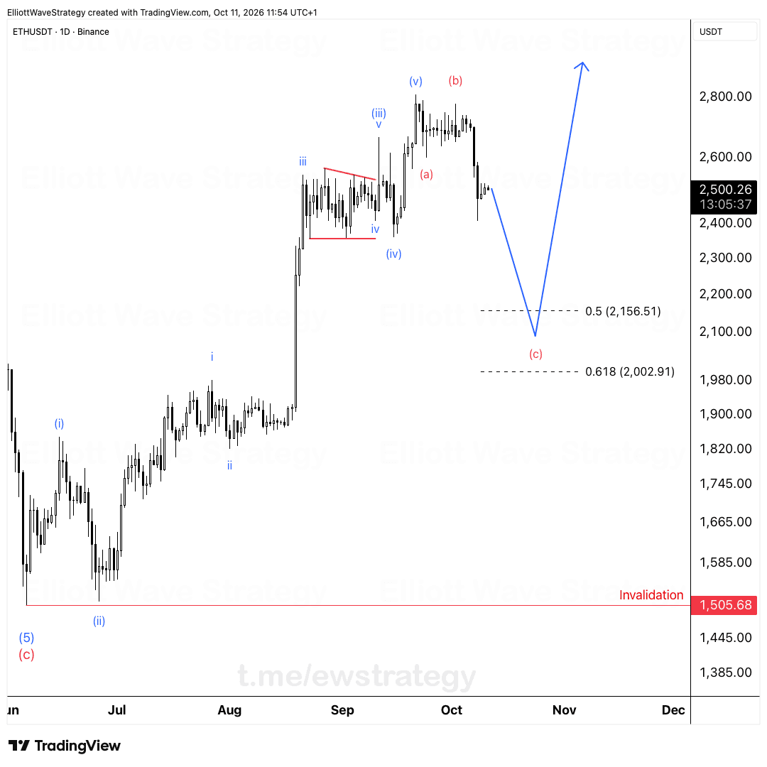 ETHUSDT Elliott Wave chart
