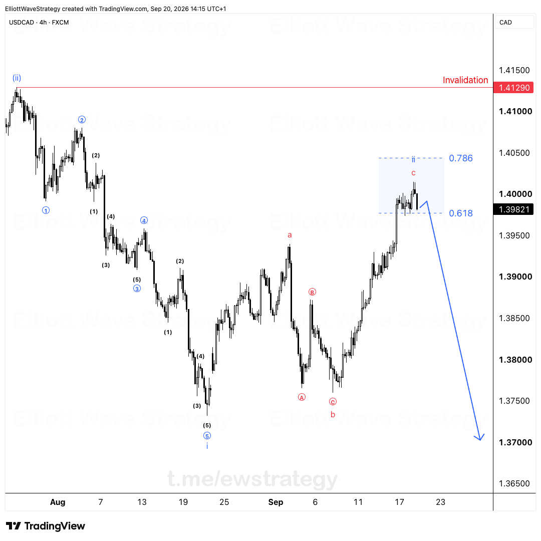 USDCAD Elliott Wave chart