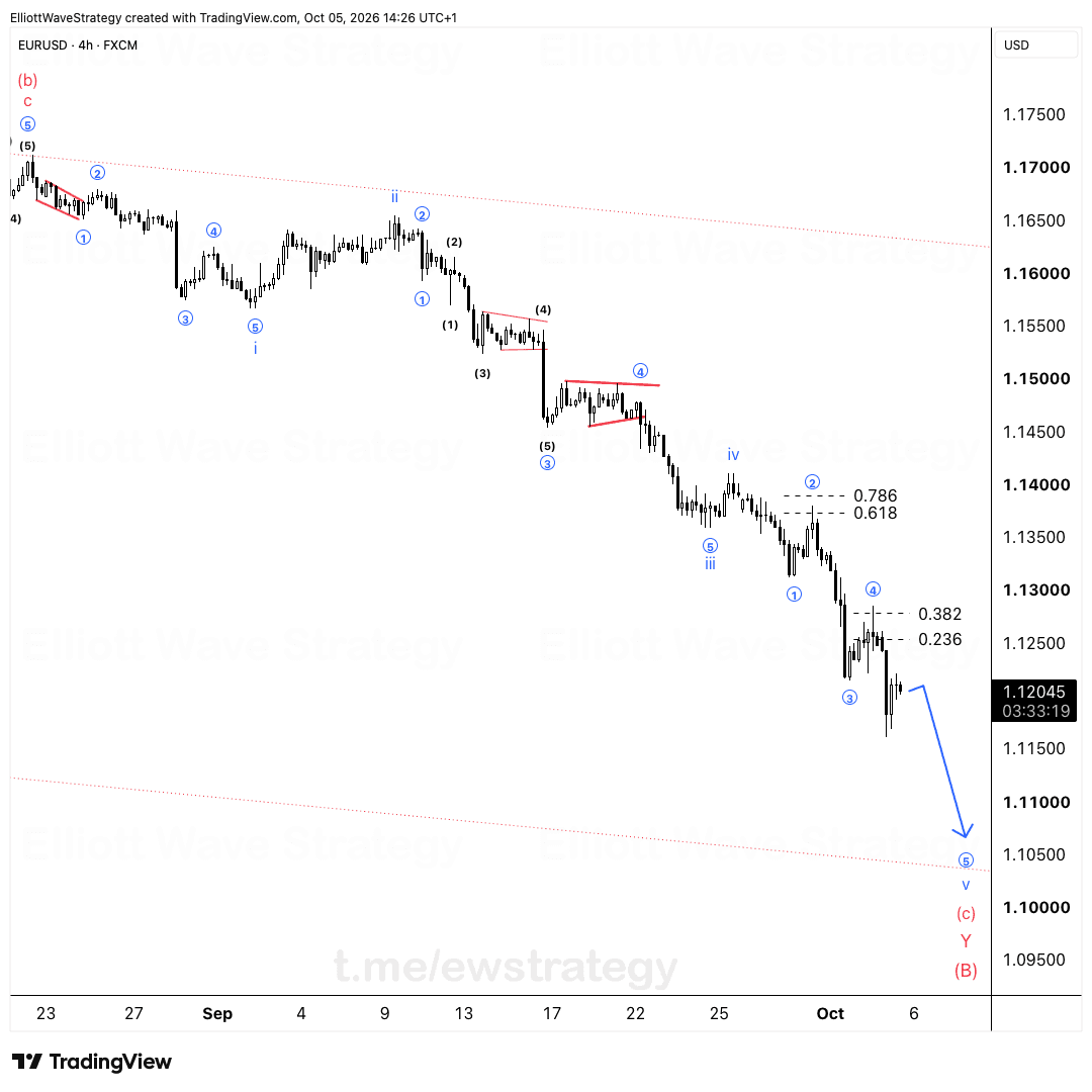 EURUSD Elliott Wave chart