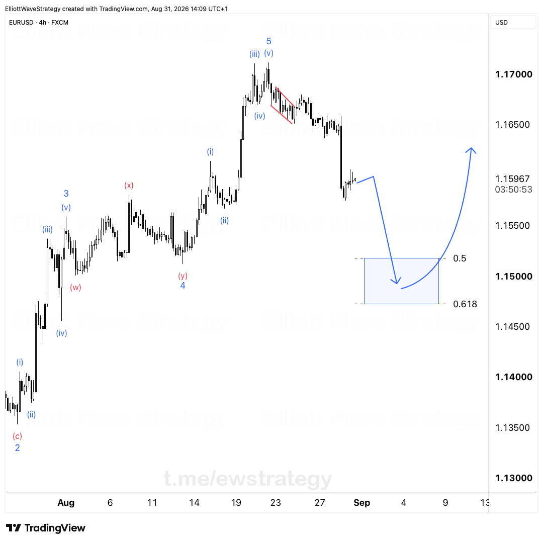 EURUSD Elliott Wave Analysis