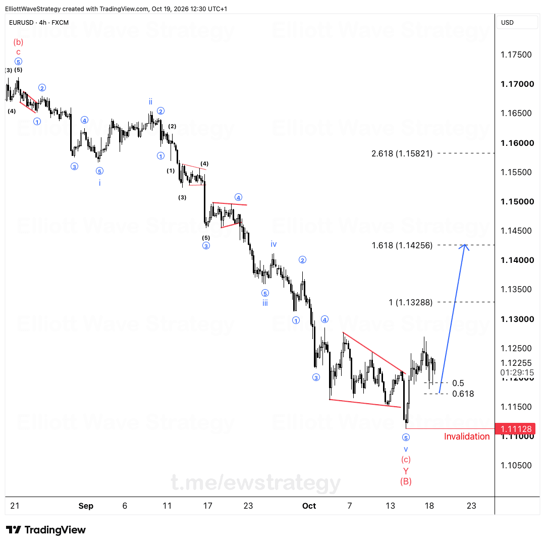 EURUSD Elliott Wave chart