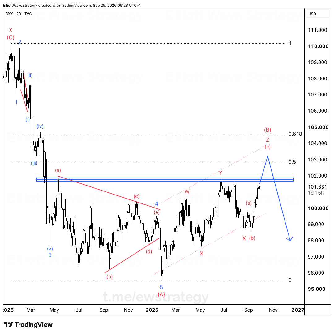 DXY Elliott Wave chart