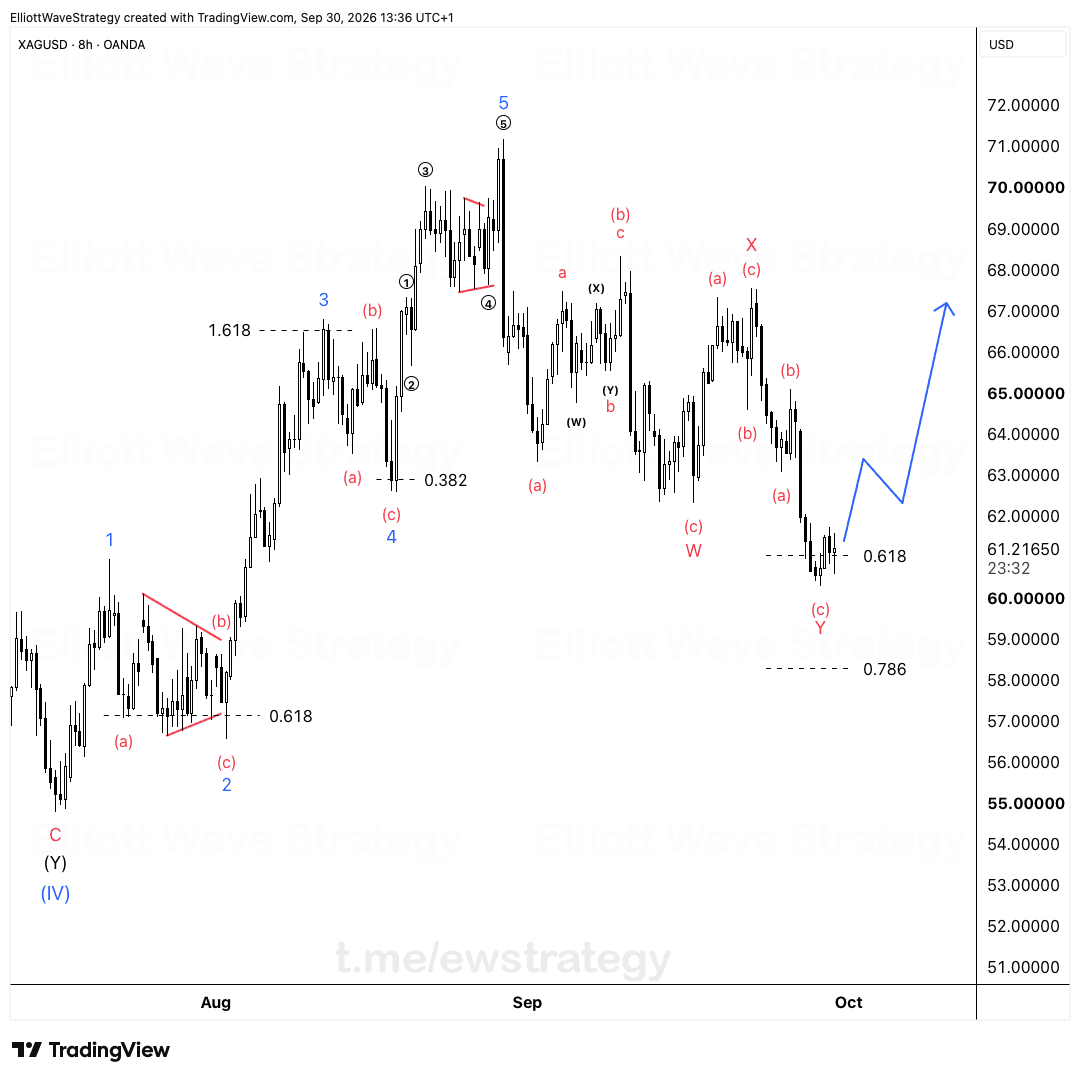XAGUSD Elliott Wave chart