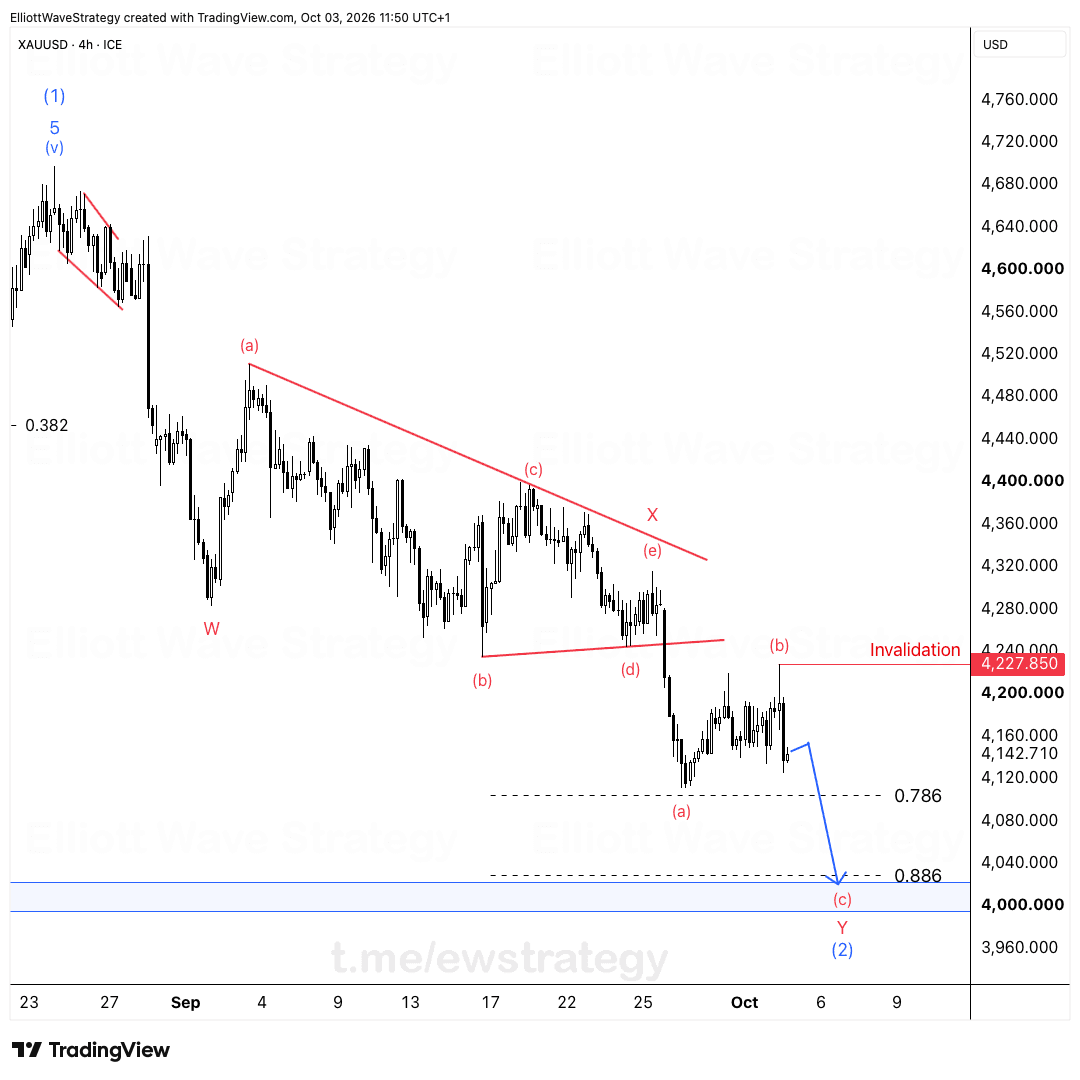XAUUSD Elliott Wave chart
