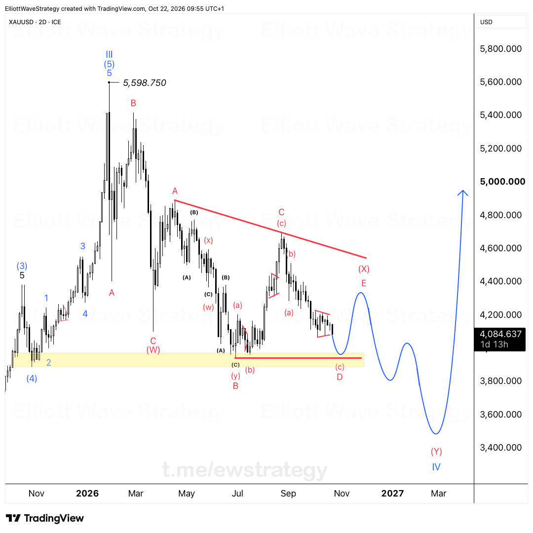 XAUUSD Elliott Wave chart