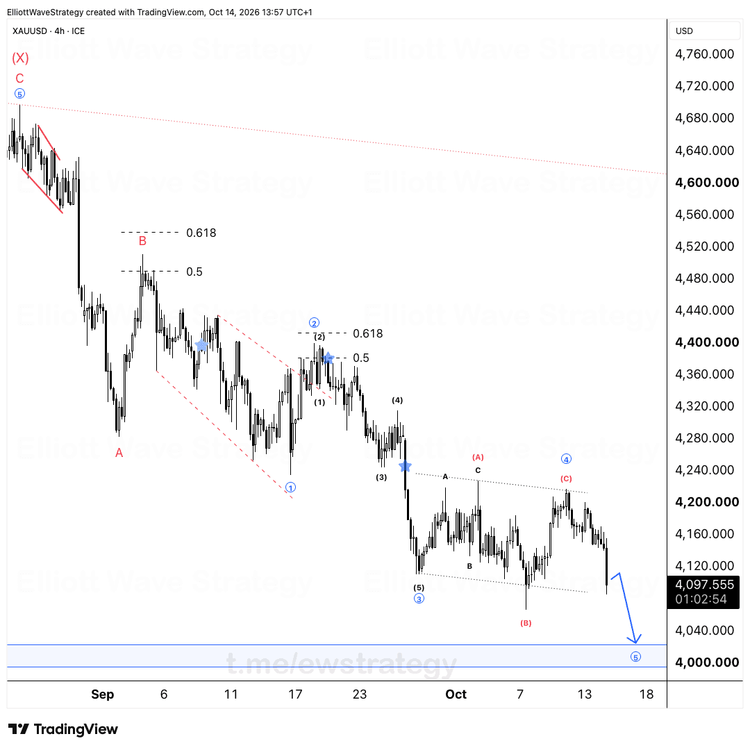 XAUUSD Elliott Wave chart