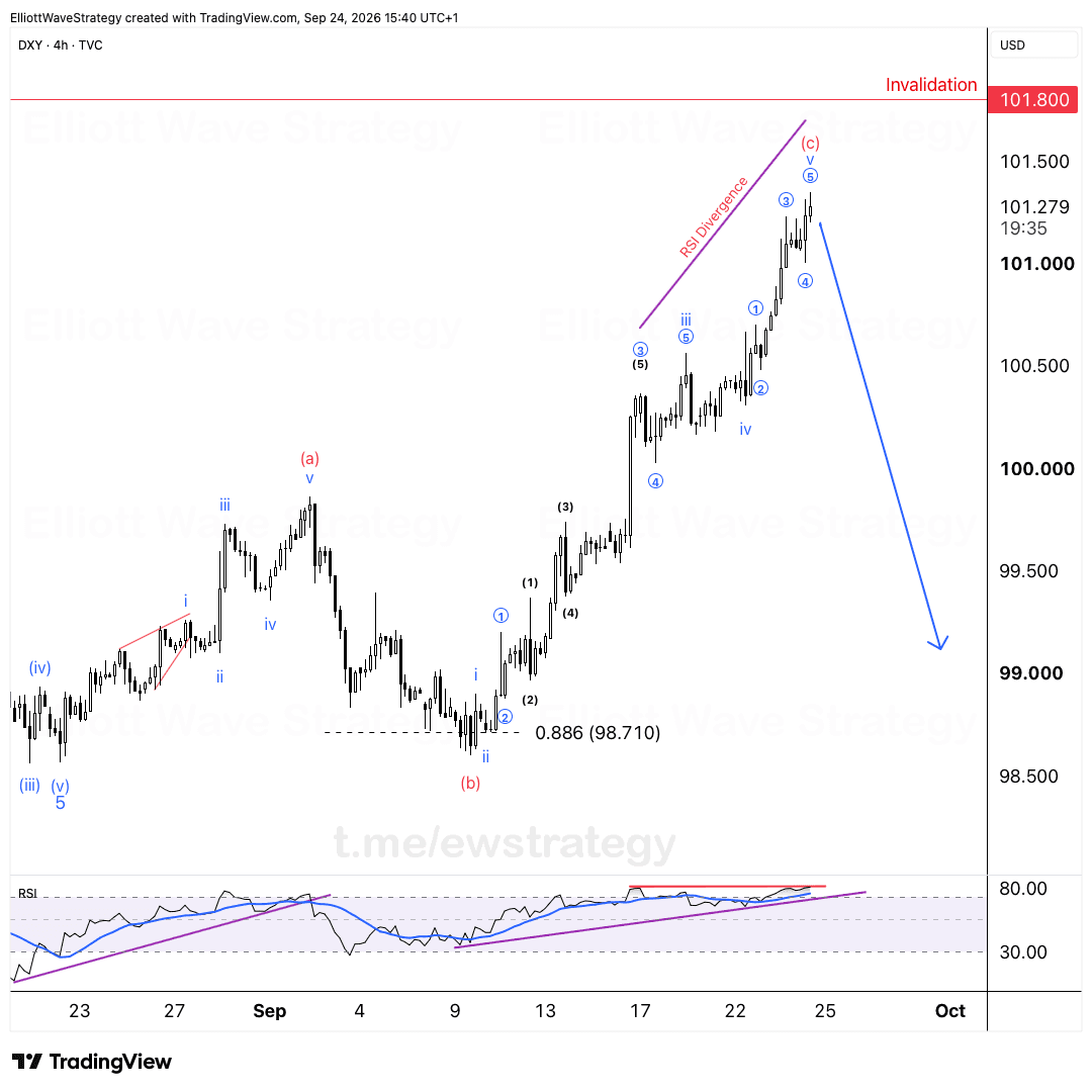 DXY Elliott Wave chart