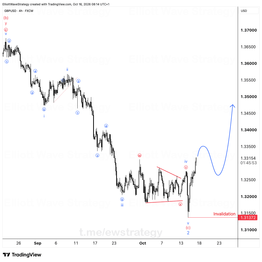 GBPUSD Elliott Wave chart