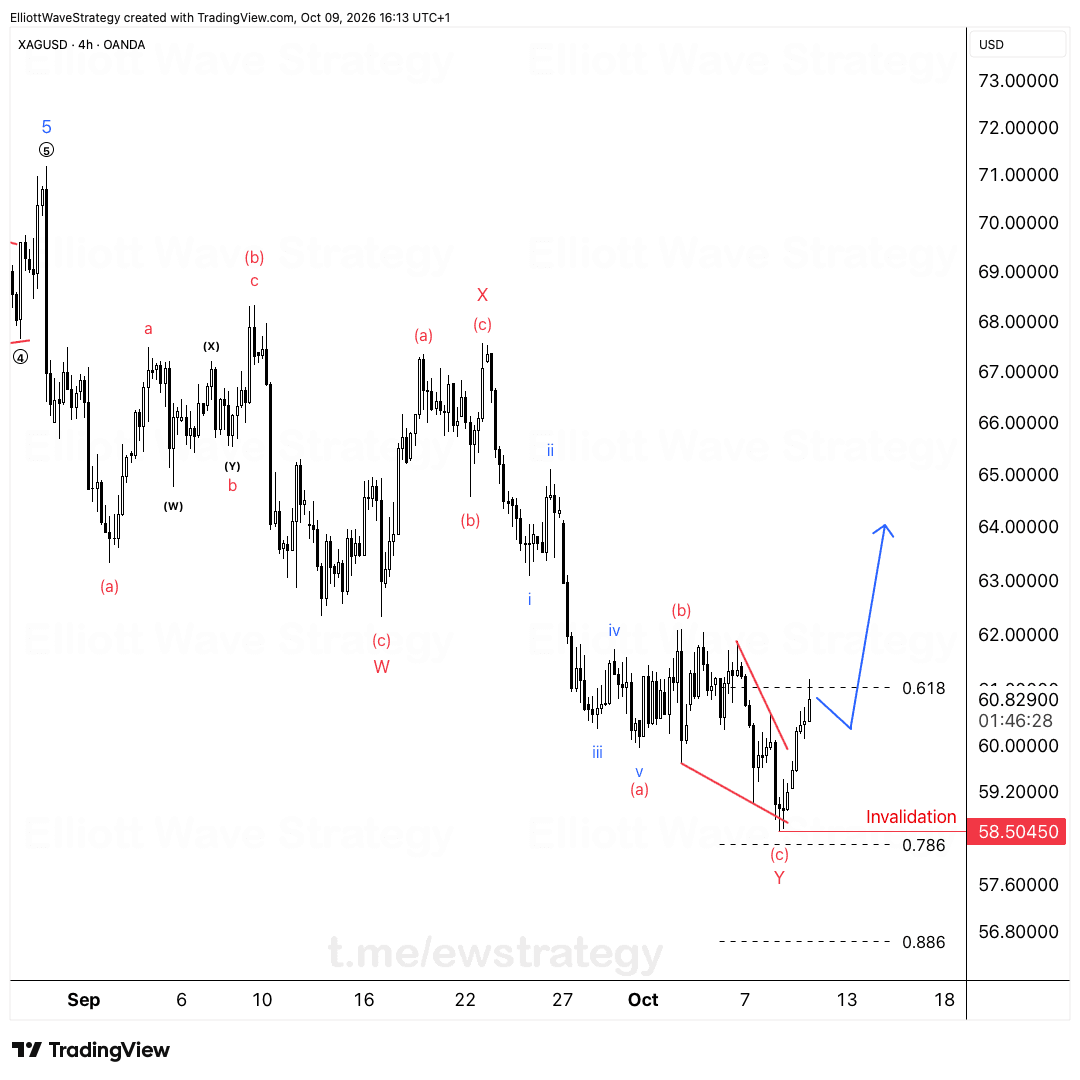 XAGUSD Elliott Wave chart