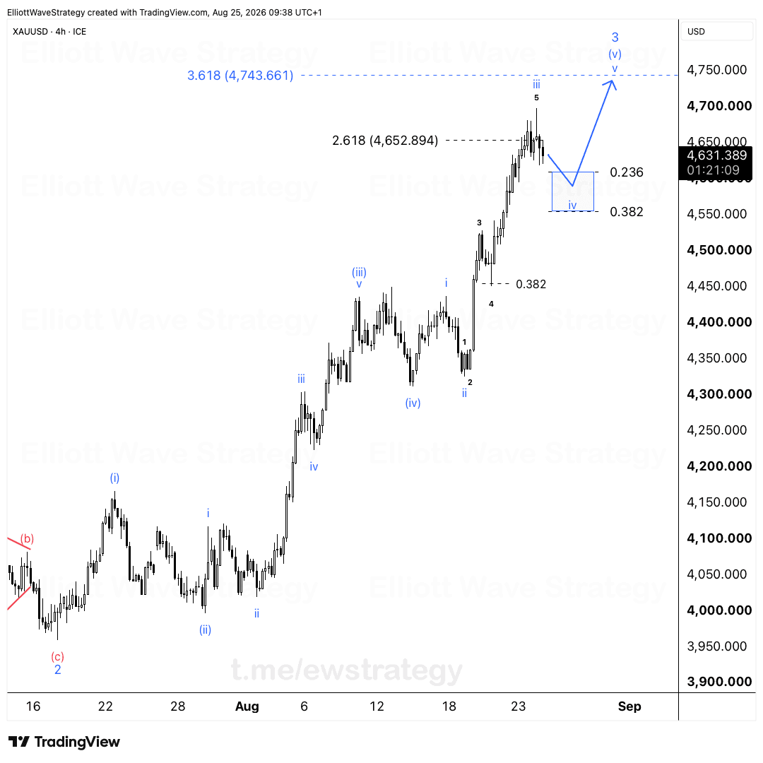 XAUUSD Elliott Wave Analysis