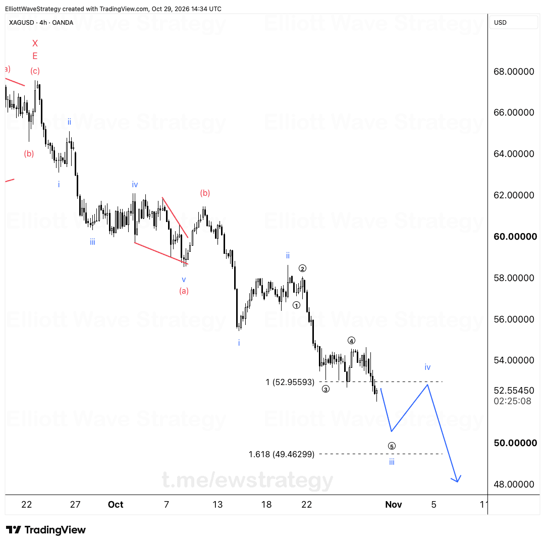XAGUSD Elliott Wave chart