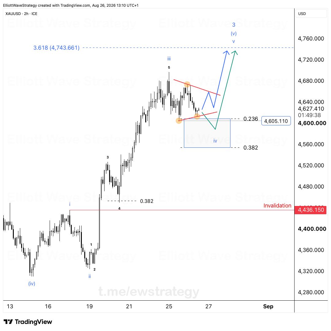 XAUUSD Elliott Wave Analysis